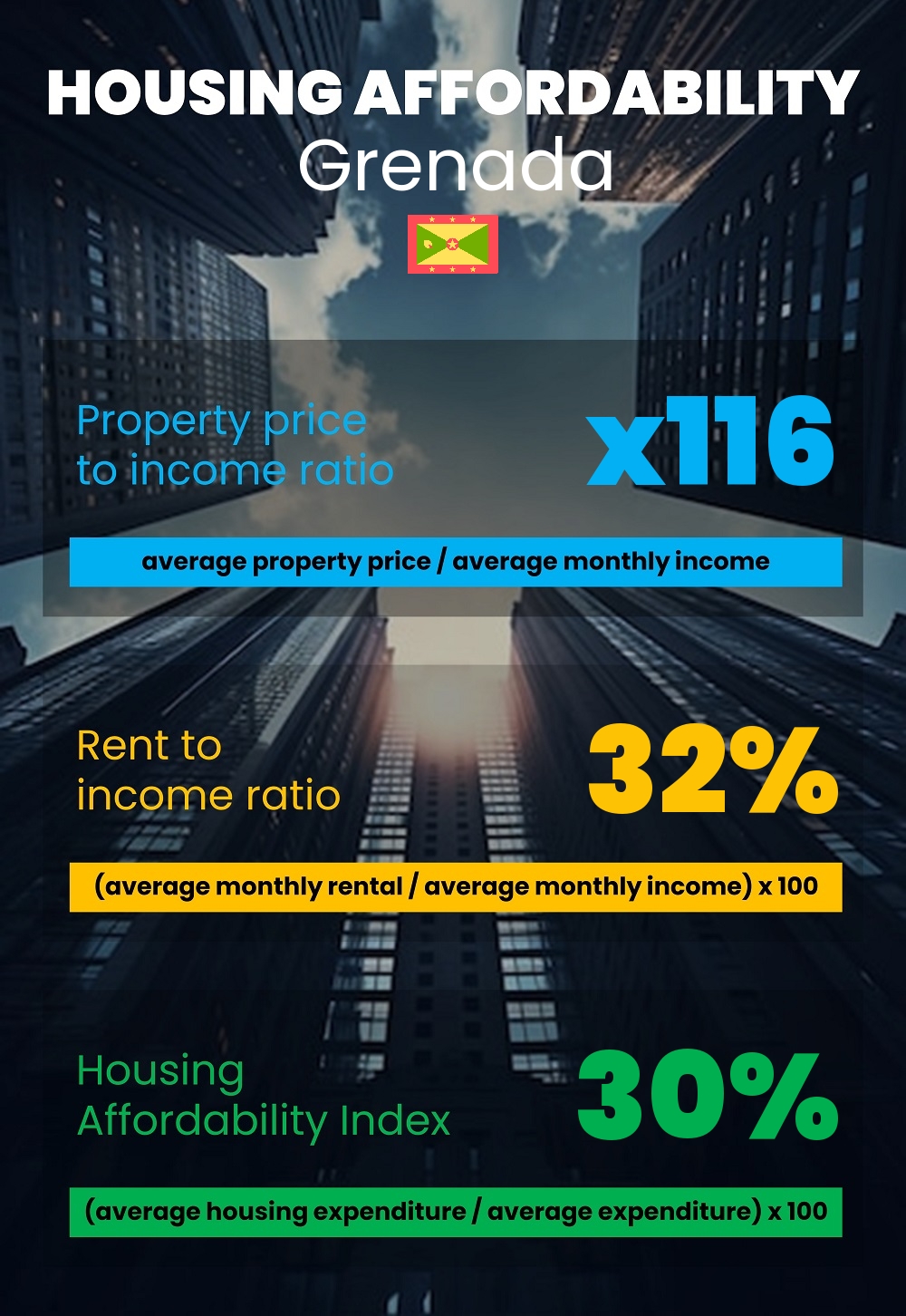 Housing and accommodation affordability, property price to income ratio, rent to income ratio, and housing affordability index chart in Grenada