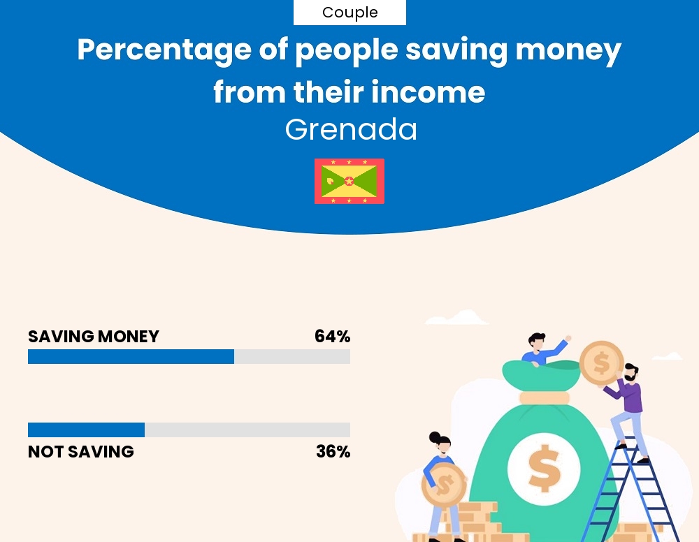 Percentage of couples who manage to save money from their income every month in Grenada