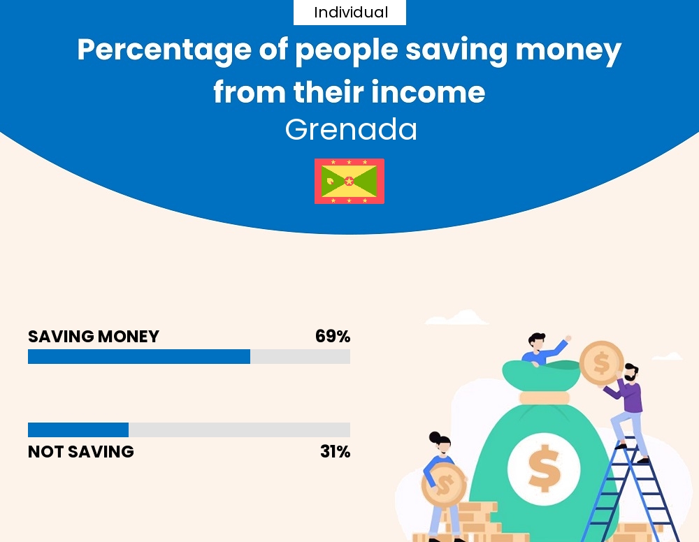 Percentage of individuals who manage to save money from their income every month in Grenada