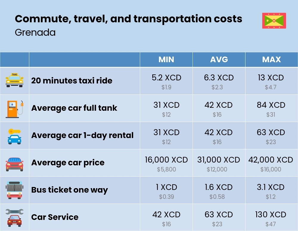 Chart showing the prices and cost of commute, travel, and transportation in Grenada