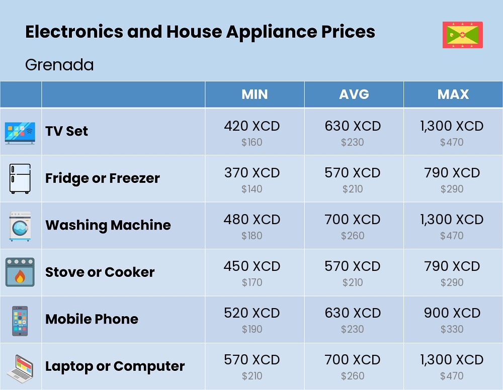 Chart showing the prices and cost of electronic devices and appliances in Grenada