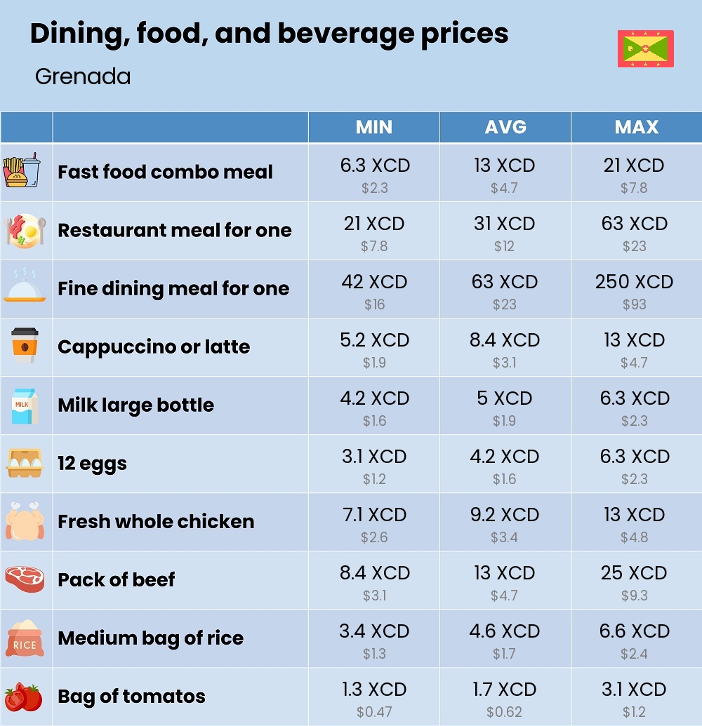 Chart showing the prices and cost of grocery, food, restaurant meals, market, and beverages in Grenada