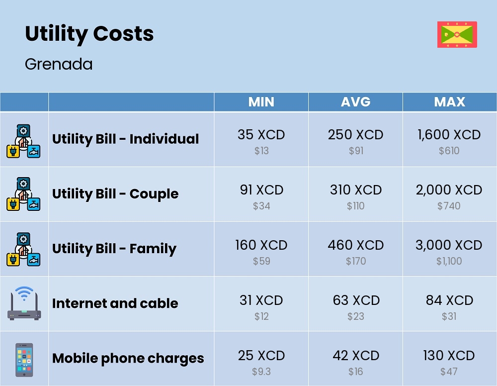 Chart showing the prices and cost of utility, energy, water, and gas for a family in Grenada