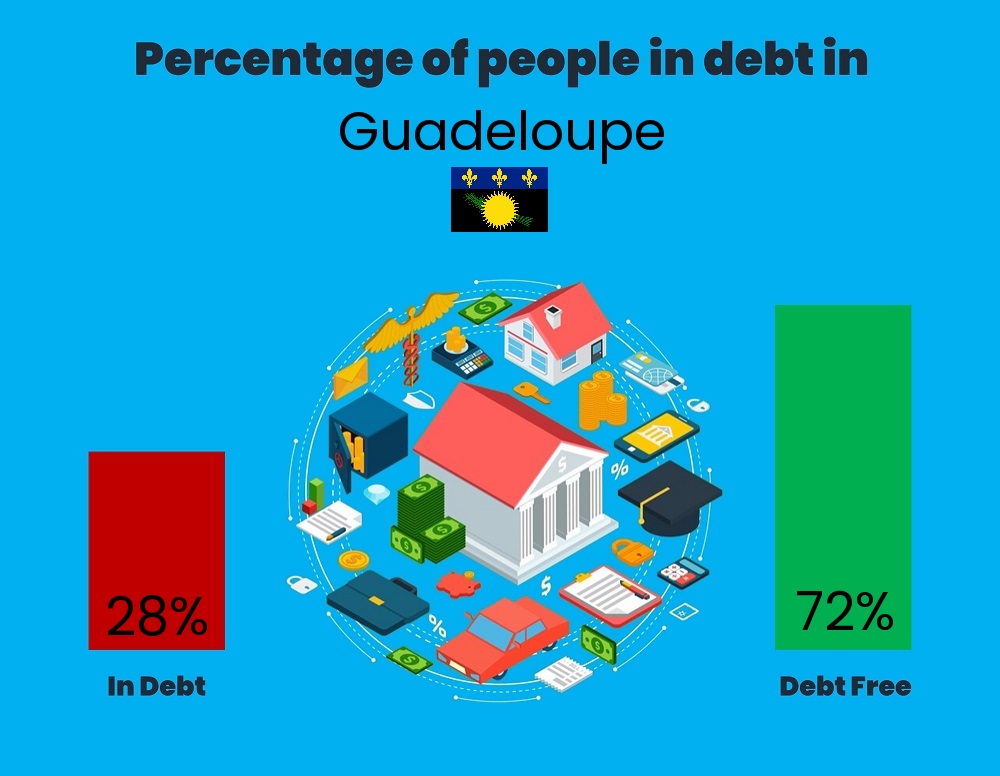 Chart showing the percentage of couples who are in debt in Guadeloupe