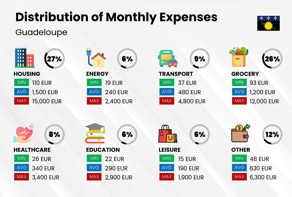 Distribution of monthly cost of living expenses in Guadeloupe