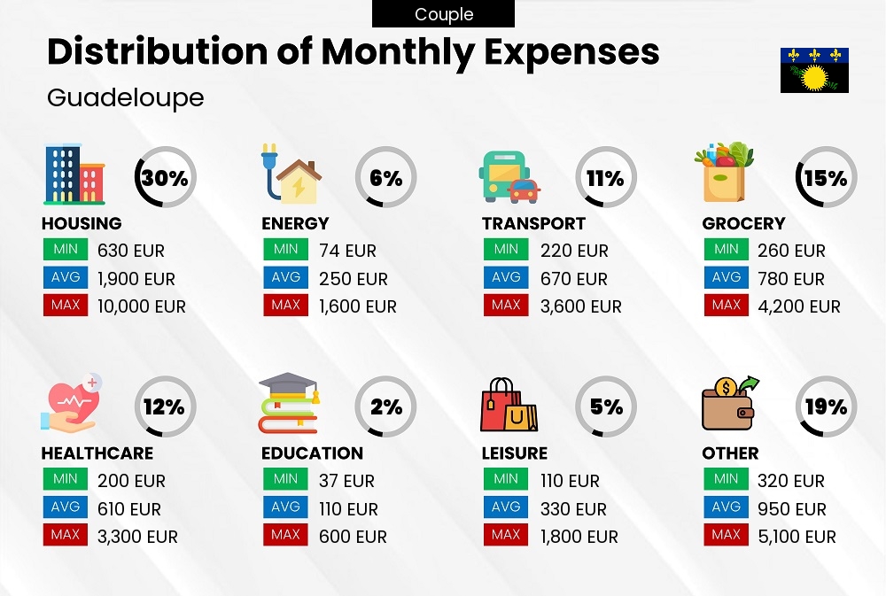 Distribution of monthly cost of living expenses of a couple in Guadeloupe