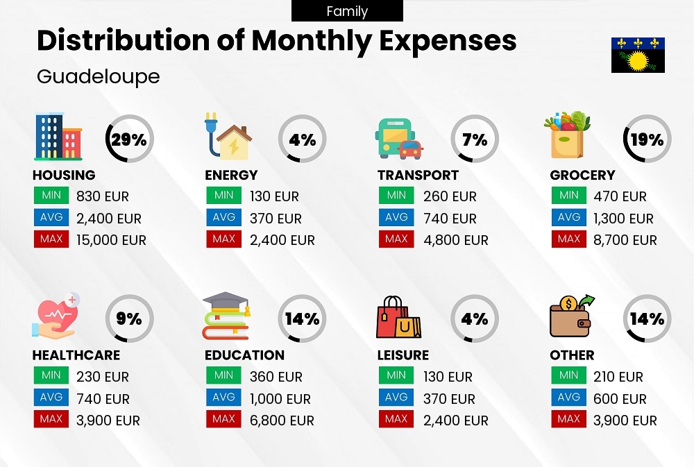 Distribution of monthly cost of living expenses of a family in Guadeloupe