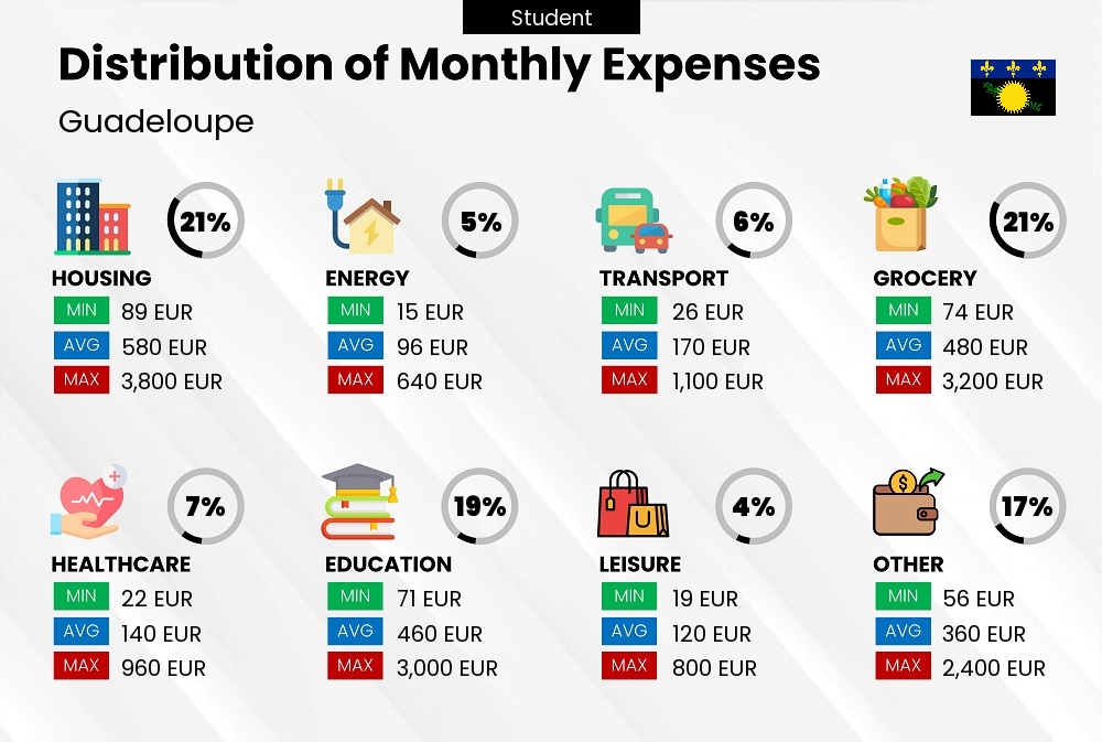 Distribution of monthly cost of living expenses of a student in Guadeloupe