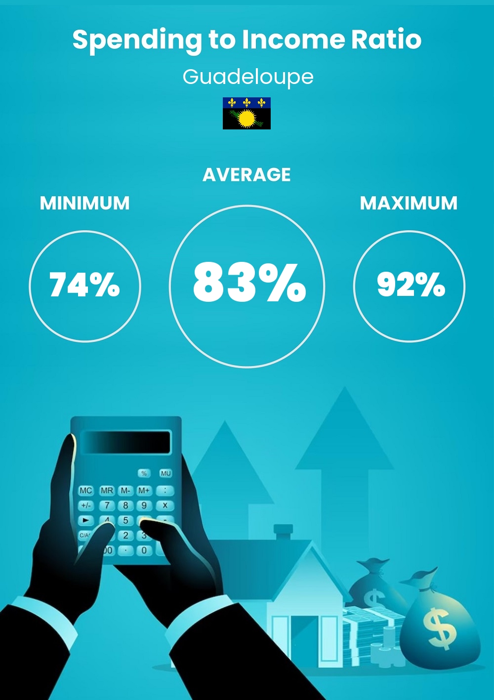 Cost of living and expenditure to income ratio in Guadeloupe