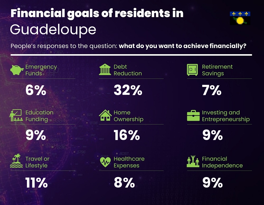 Financial goals and targets of couples living in Guadeloupe