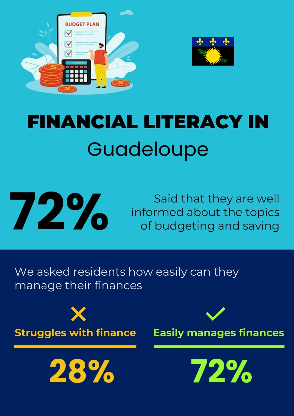 Financial literacy and difficulty in budgeting and financial planning for couples in Guadeloupe