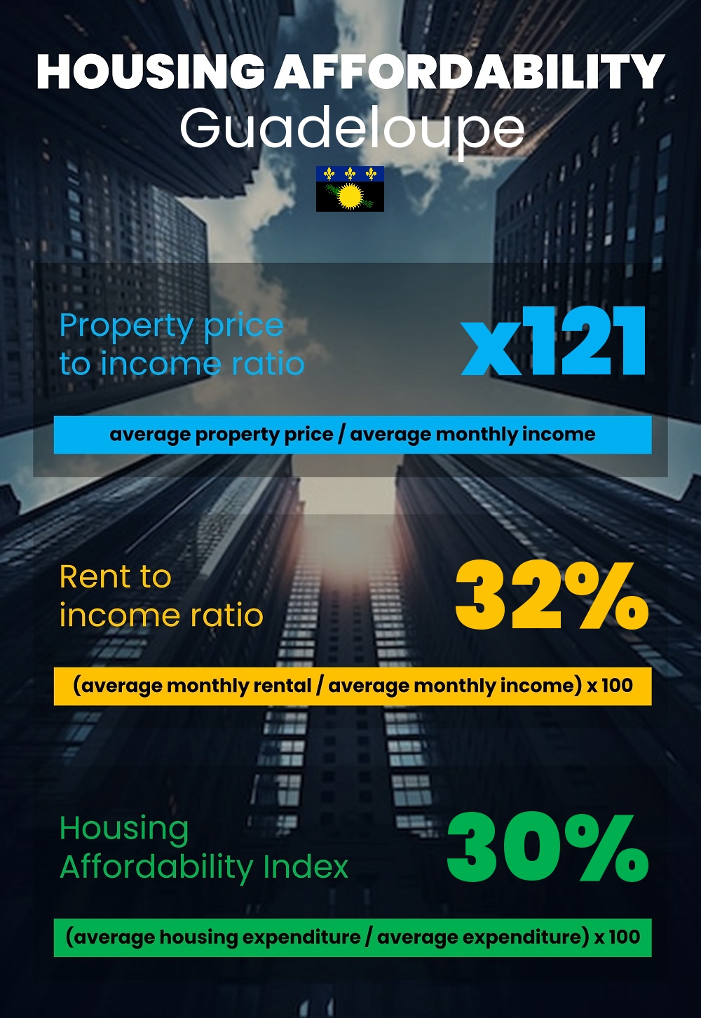 Housing and accommodation affordability, property price to income ratio, rent to income ratio, and housing affordability index chart in Guadeloupe