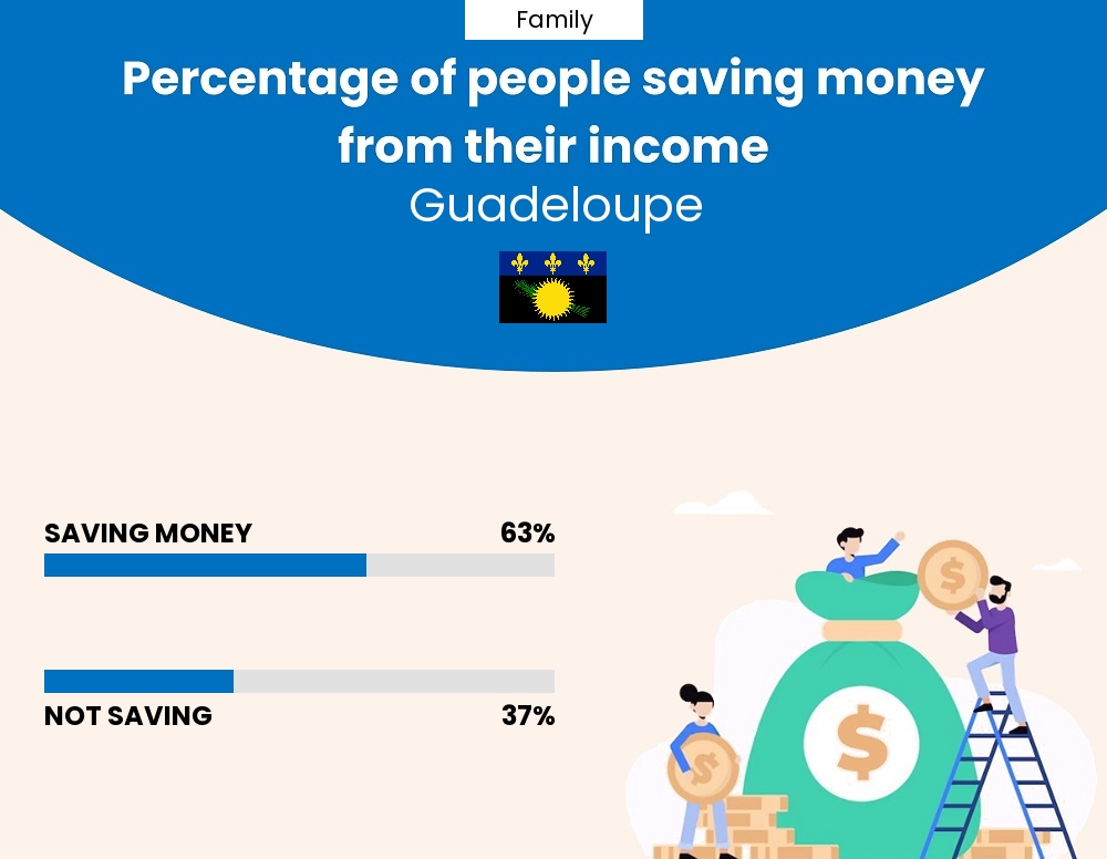 Percentage of families who manage to save money from their income every month in Guadeloupe