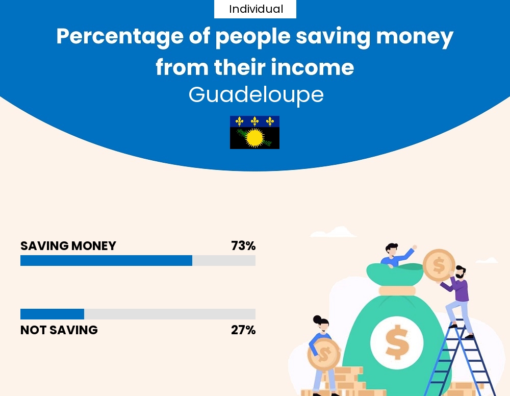 Percentage of individuals who manage to save money from their income every month in Guadeloupe