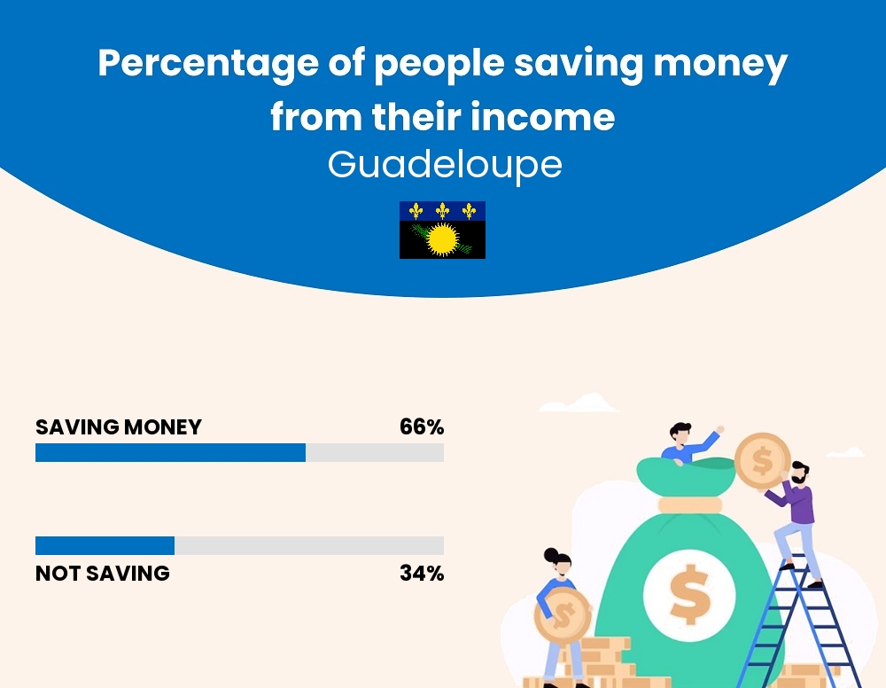 Percentage of people who manage to save money from their income every month in Guadeloupe