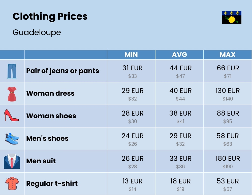 Chart showing the prices and cost of clothing and accessories in Guadeloupe