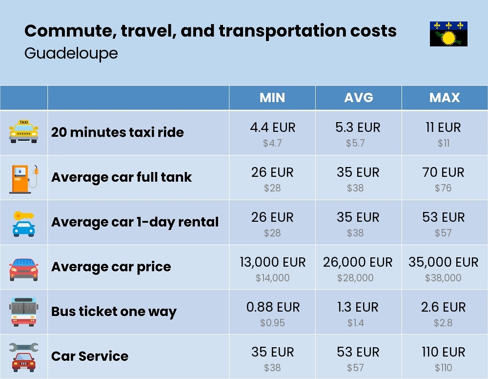 Chart showing the prices and cost of commute, travel, and transportation in Guadeloupe