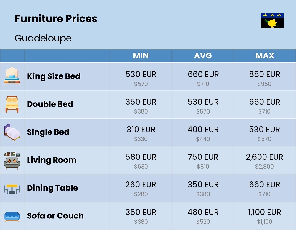 Chart showing the prices and cost of furniture in Guadeloupe