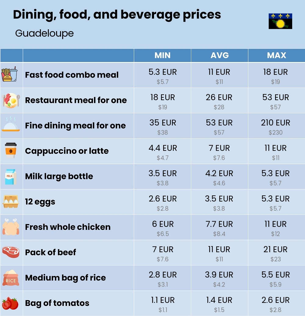 Chart showing the prices and cost of grocery, food, restaurant meals, market, and beverages in Guadeloupe