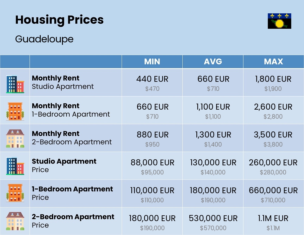 Chart showing the prices and cost of housing, accommodation, and rent in Guadeloupe