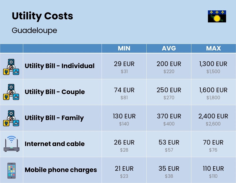 Chart showing the prices and cost of utility, energy, water, and gas for a family in Guadeloupe