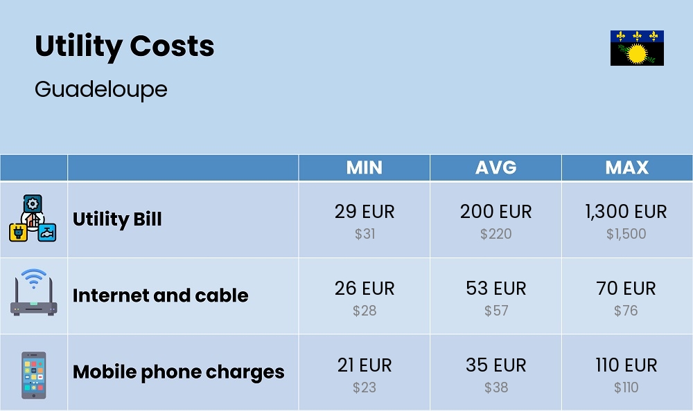 Chart showing the prices and cost of utility, energy, water, and gas for a single person in Guadeloupe