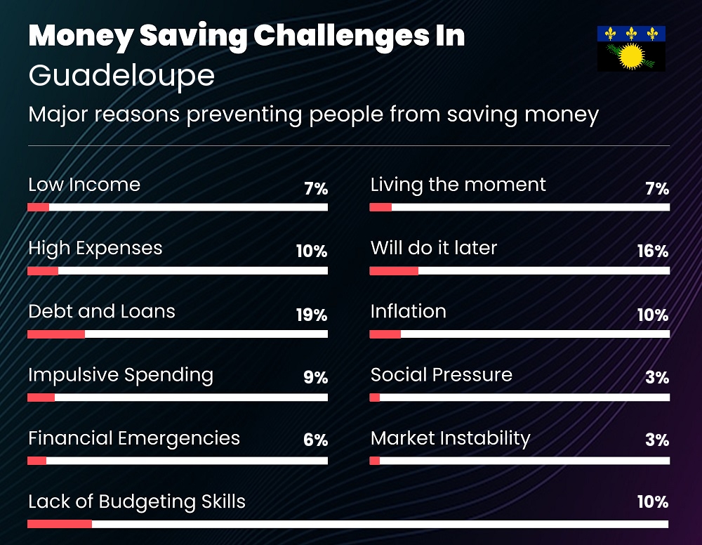 Reasons that make it difficult for couples to save money in Guadeloupe