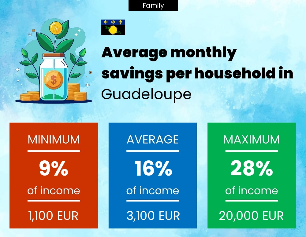 Family savings to income ratio in Guadeloupe