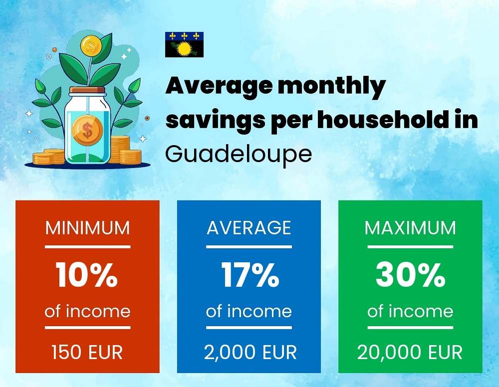 Savings to income ratio in Guadeloupe