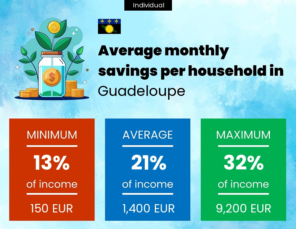 A single person savings to income ratio in Guadeloupe