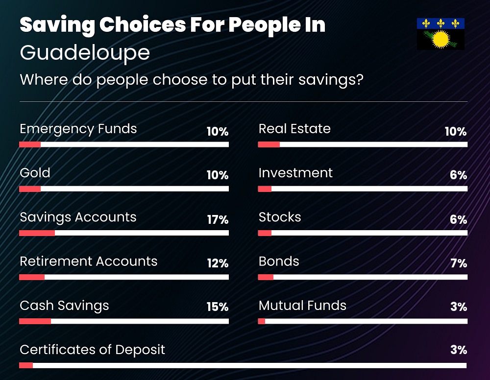 Where do couples choose to put their savings in Guadeloupe