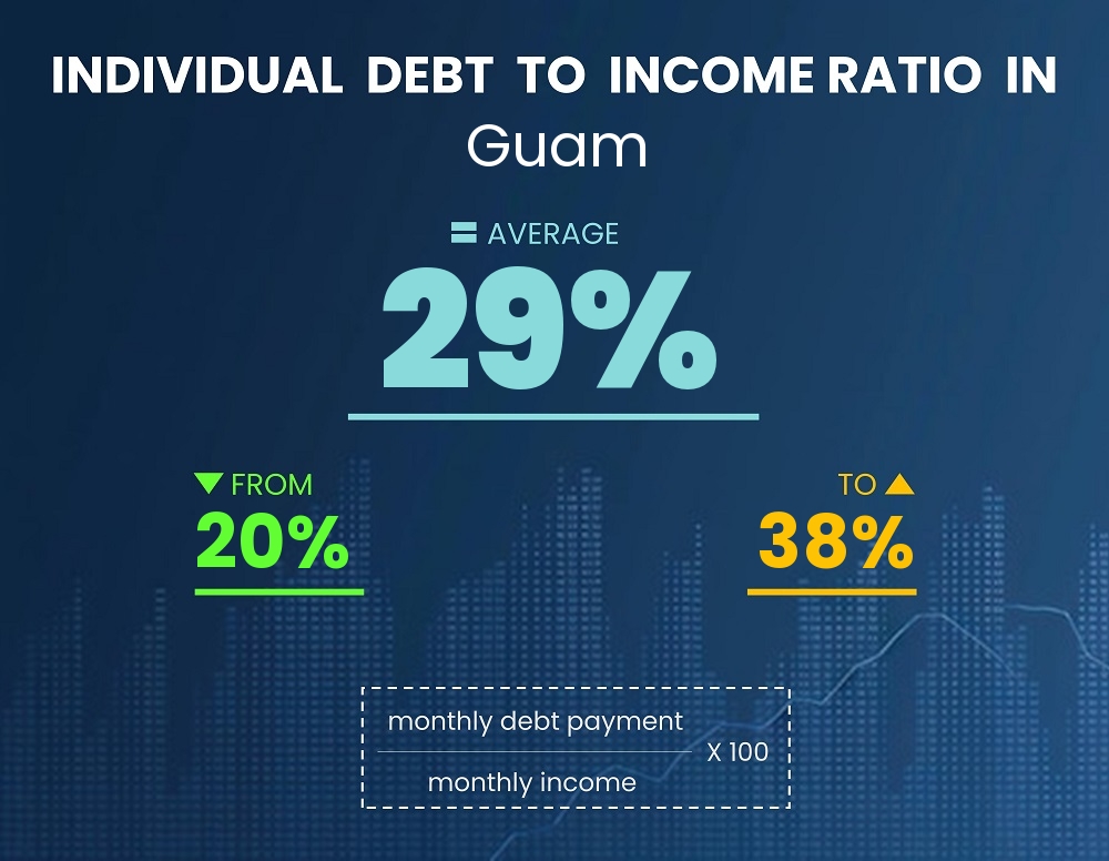 Chart showing debt-to-income ratio in Guam