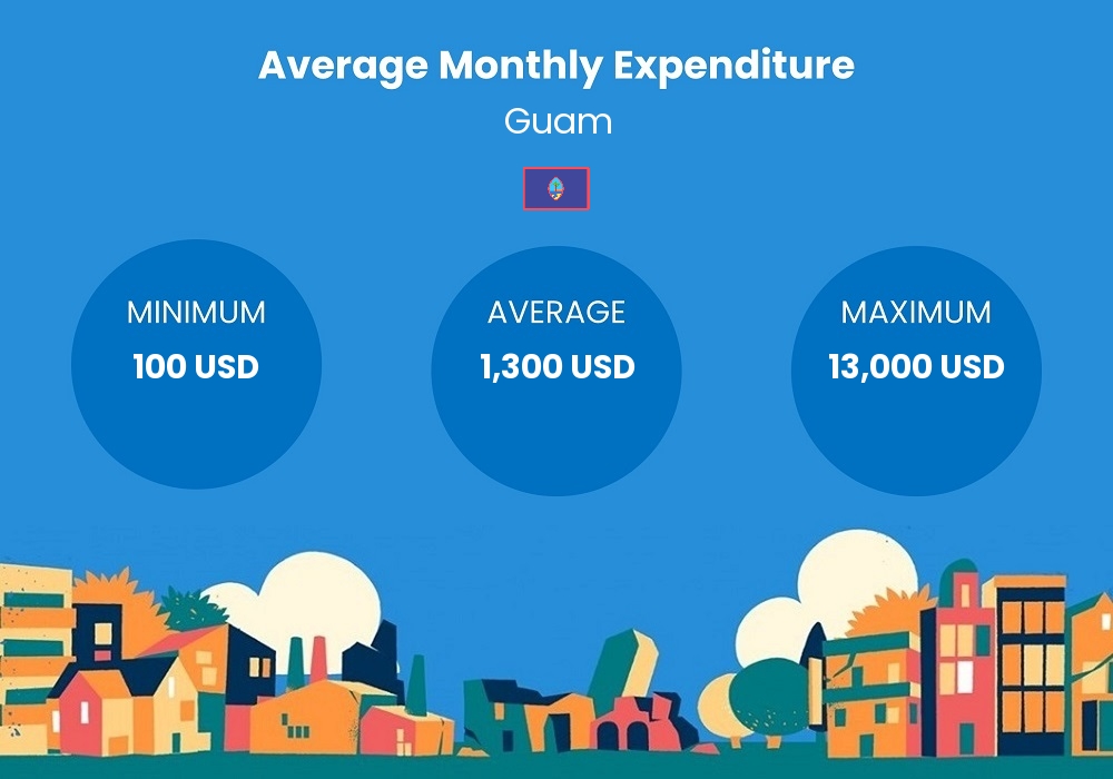 cost of living chart - average monthly expenditure in Guam