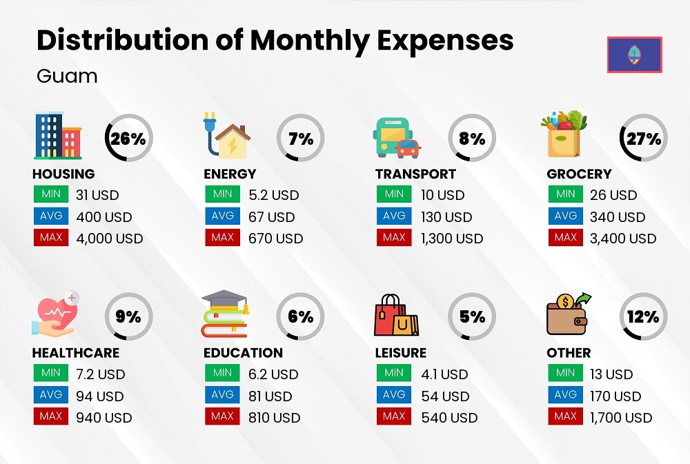 Distribution of monthly cost of living expenses in Guam