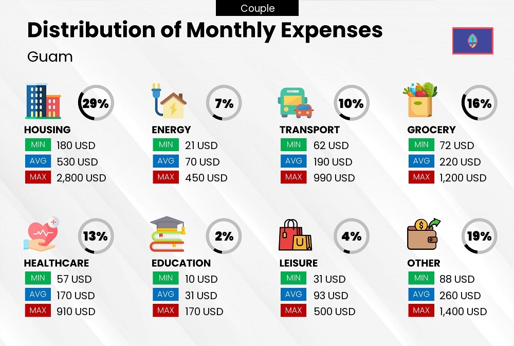 Distribution of monthly cost of living expenses of a couple in Guam