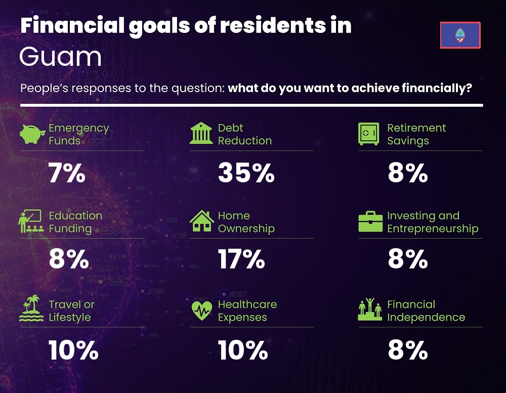 Financial goals and targets of couples living in Guam