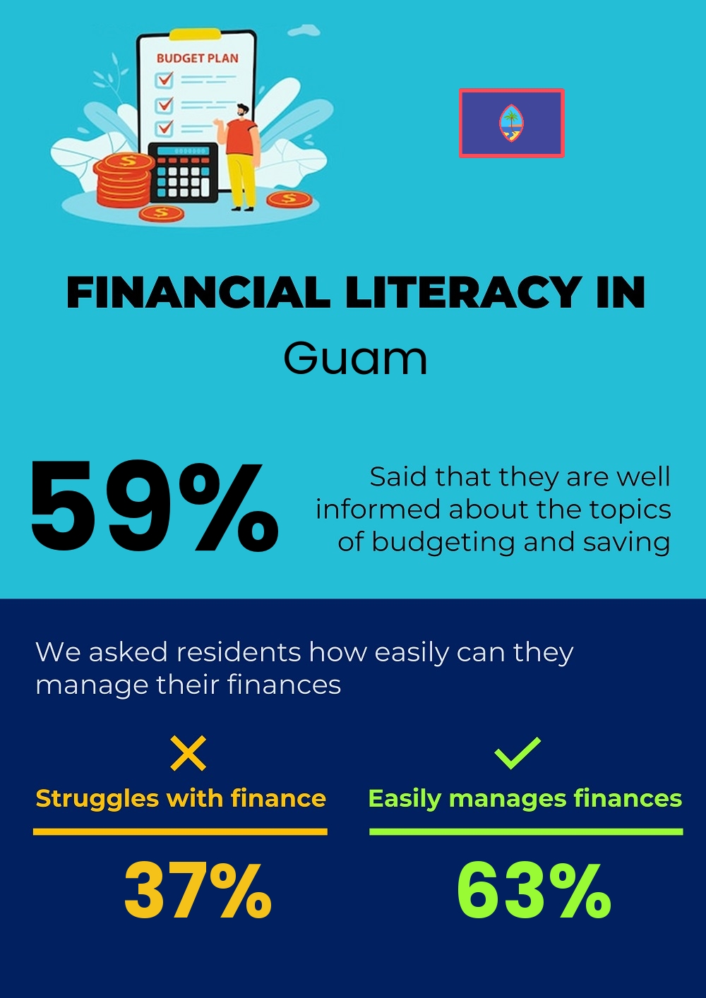 Financial literacy and difficulty in budgeting and financial planning for couples in Guam