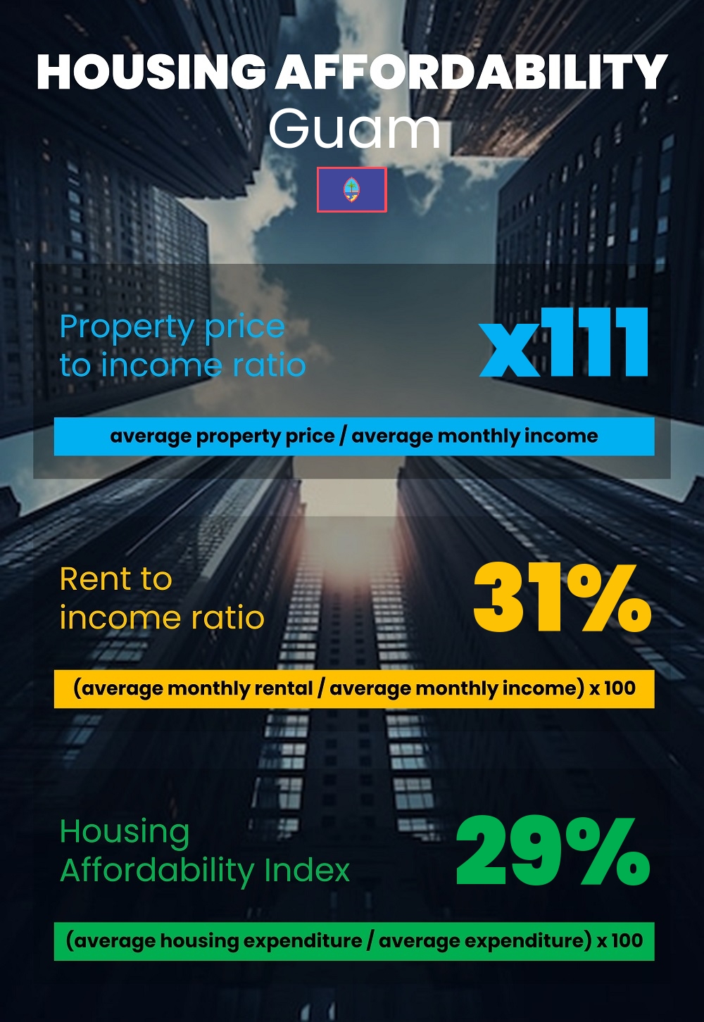 Housing and accommodation affordability, property price to income ratio, rent to income ratio, and housing affordability index chart in Guam