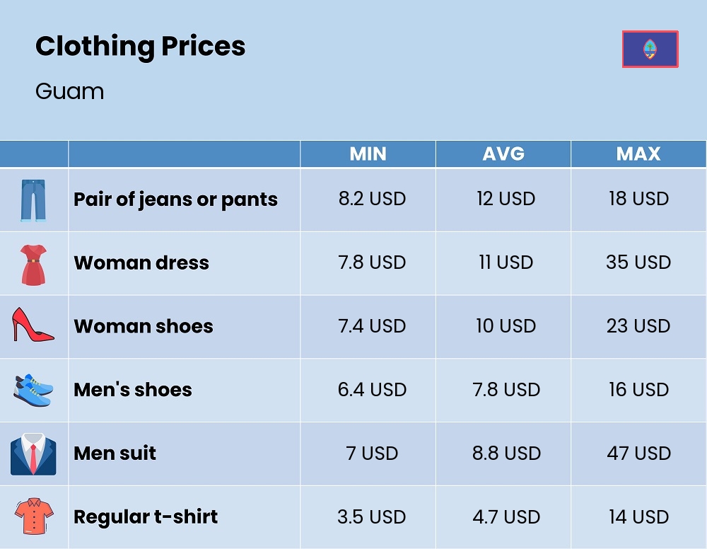 Chart showing the prices and cost of clothing and accessories in Guam