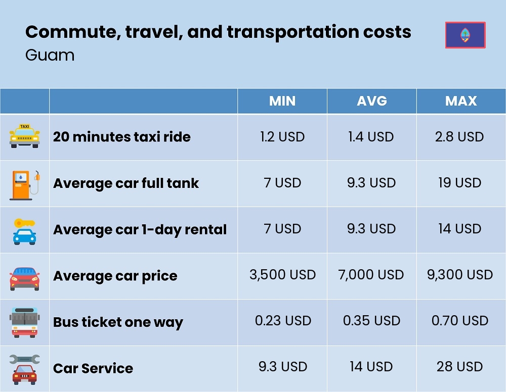 Chart showing the prices and cost of commute, travel, and transportation in Guam