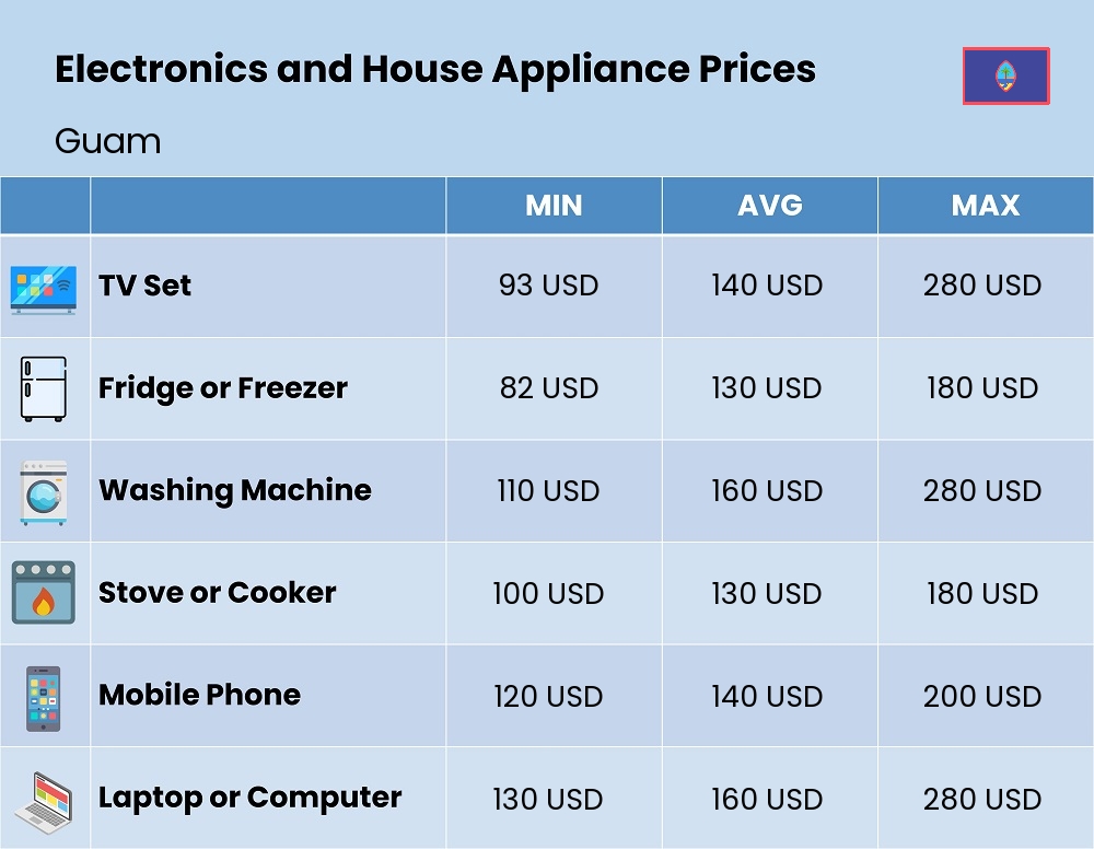 Chart showing the prices and cost of electronic devices and appliances in Guam