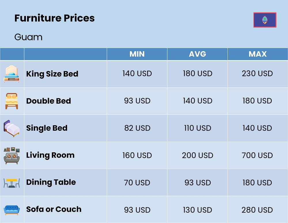 Chart showing the prices and cost of furniture in Guam