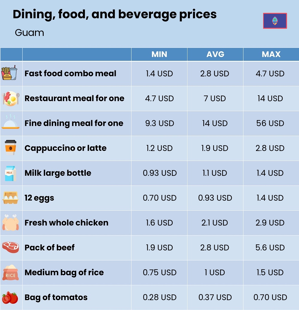 Chart showing the prices and cost of grocery, food, restaurant meals, market, and beverages in Guam