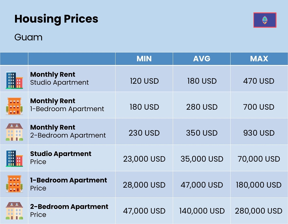 Chart showing the prices and cost of housing, accommodation, and rent in Guam