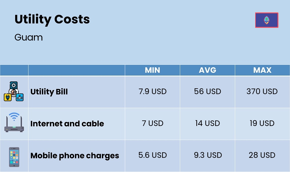 Chart showing the prices and cost of utility, energy, water, and gas for a single person in Guam