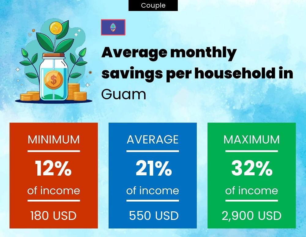 Couple savings to income ratio in Guam