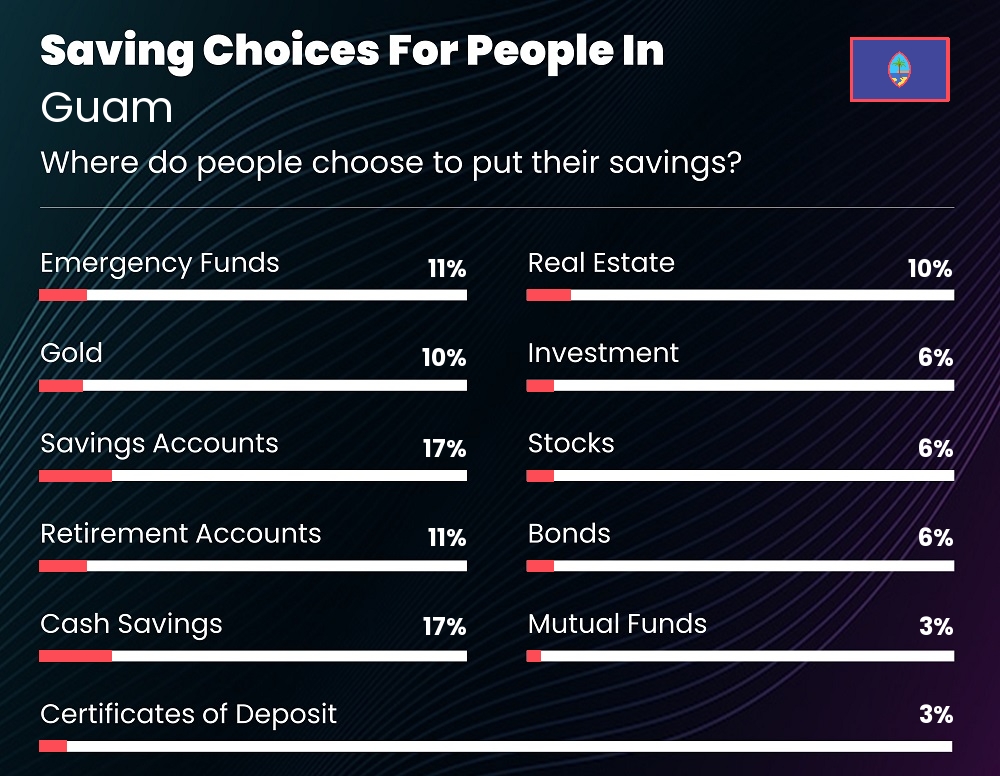 Where do people choose to put their savings in Guam