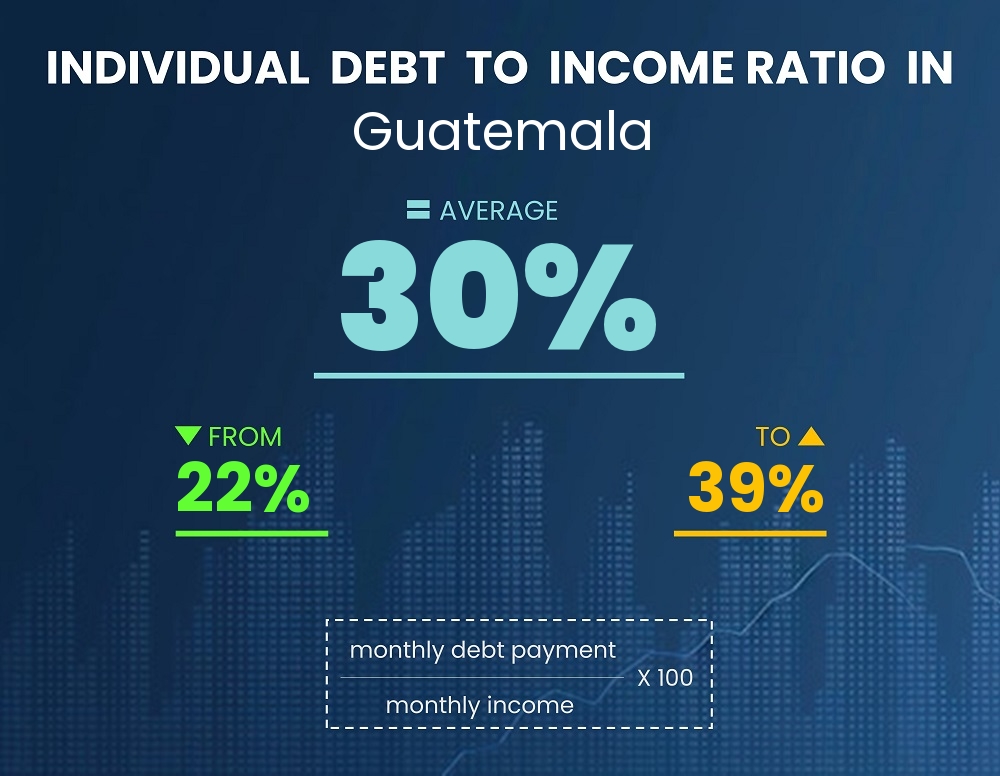 Chart showing debt-to-income ratio in Guatemala