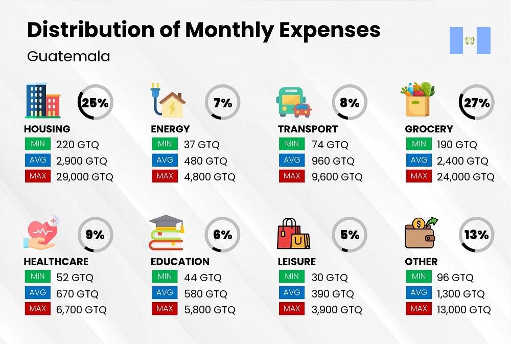 Distribution of monthly cost of living expenses in Guatemala