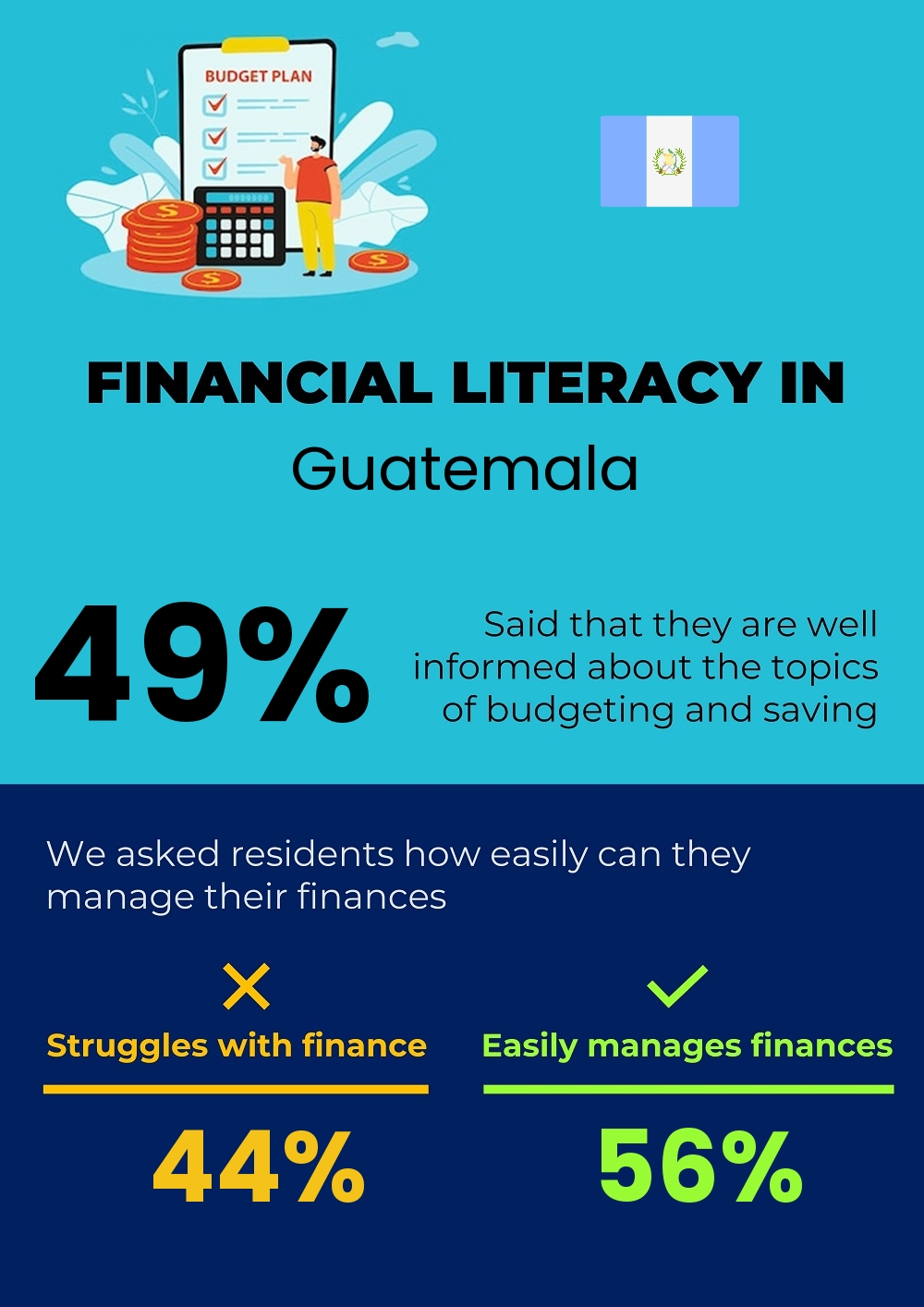 Financial literacy and difficulty in budgeting and financial planning for families in Guatemala